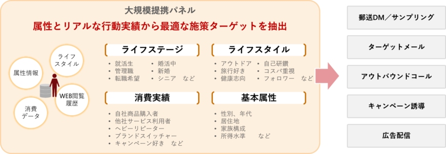 パネルのバックデータを活用し、AI予測などを使用し、最適なターゲットを抽出