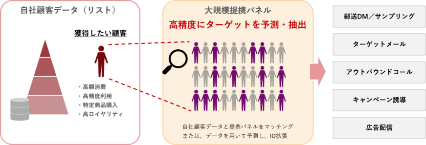 自社顧客リストの優良顧客と同じ特性を持つ生活者=ポテンシャル客を発見しアプローチ。