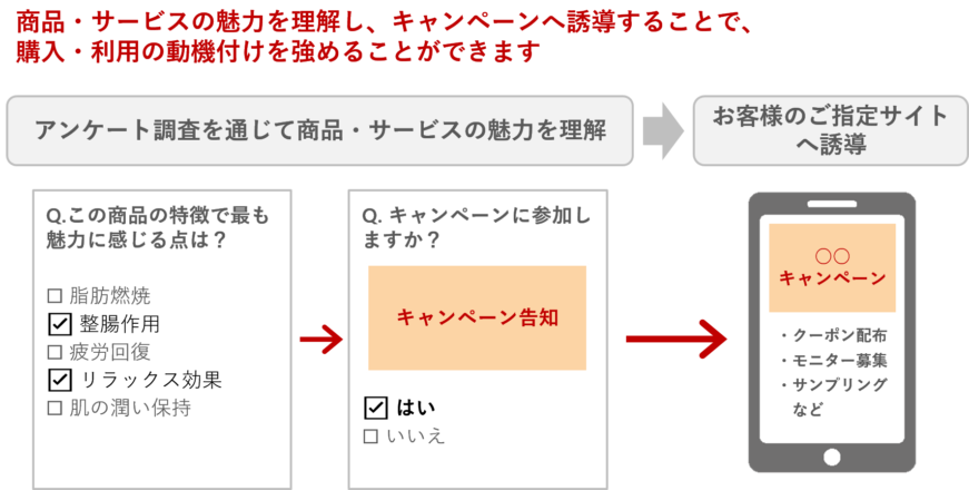 アンケート回答を通じて商品・サービスの魅力を刷り込み、プロモーションへ誘導