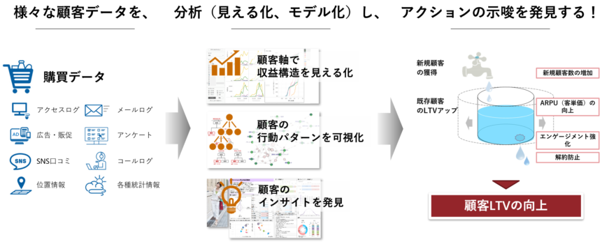 顧客データを分析し、アクションの示唆を発見！顧客のライフタイムバリューを最大化する！！