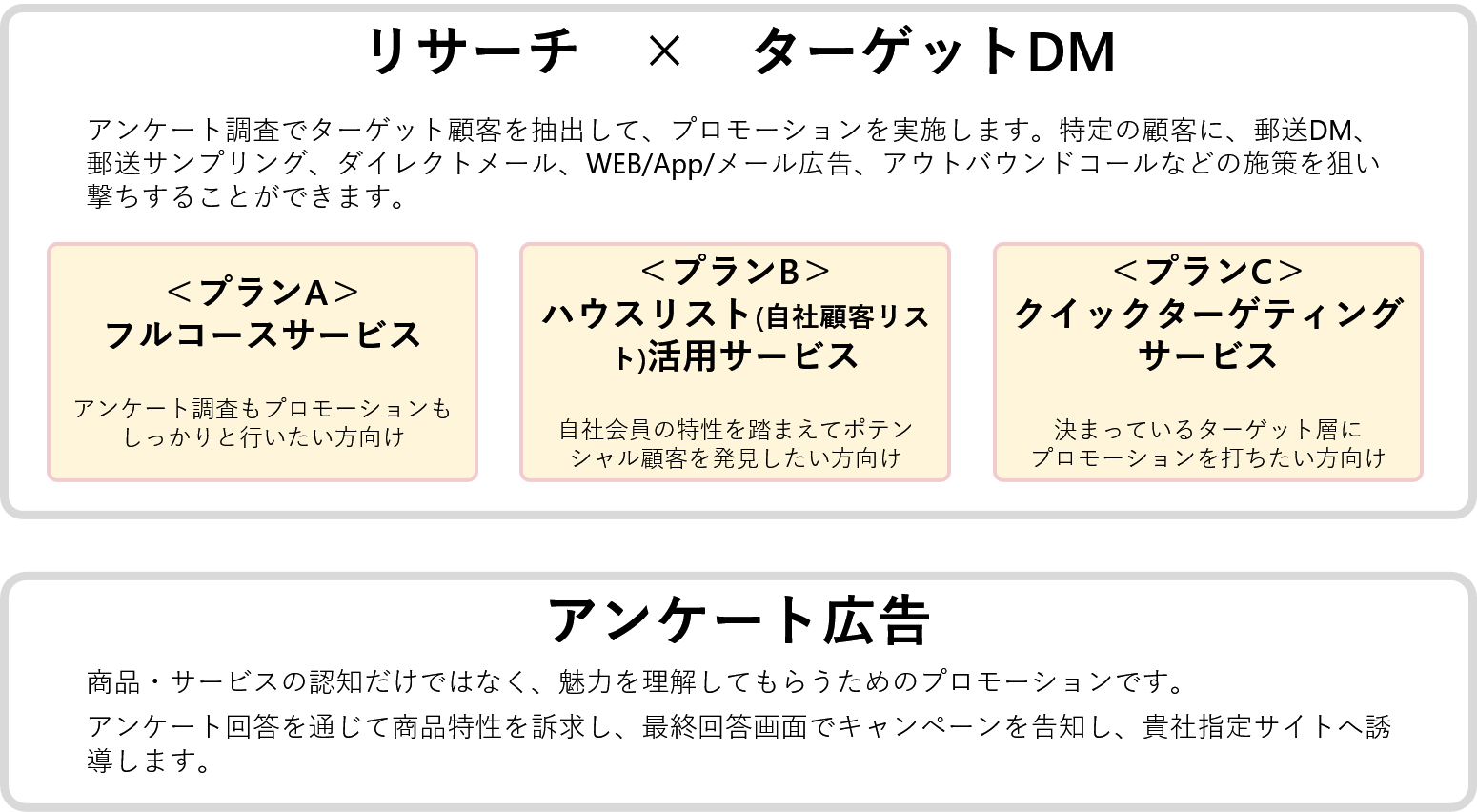 リサーチ×ターゲットDM
アンケート調査でターゲット顧客を抽出して、プロモーションを実施。特定の顧客に、郵送DM、郵送サンプリング、ダイレクトメール、WEB/App/メール広告、アウトバウンドコールなどの施策を狙い撃ちすることが可能。