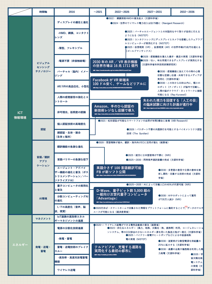 Fprcフォーラムレポート 未来予測年表monthly Report D4dr ディーフォーディーアール 株式会社