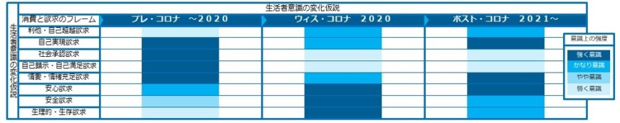 生活者意識の変化仮説