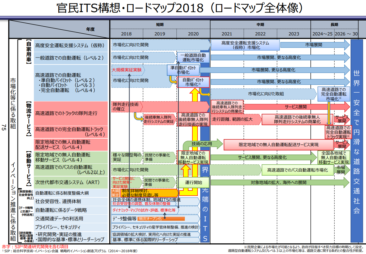 官民ITS構想・ロードマップ2018 自動運転技術