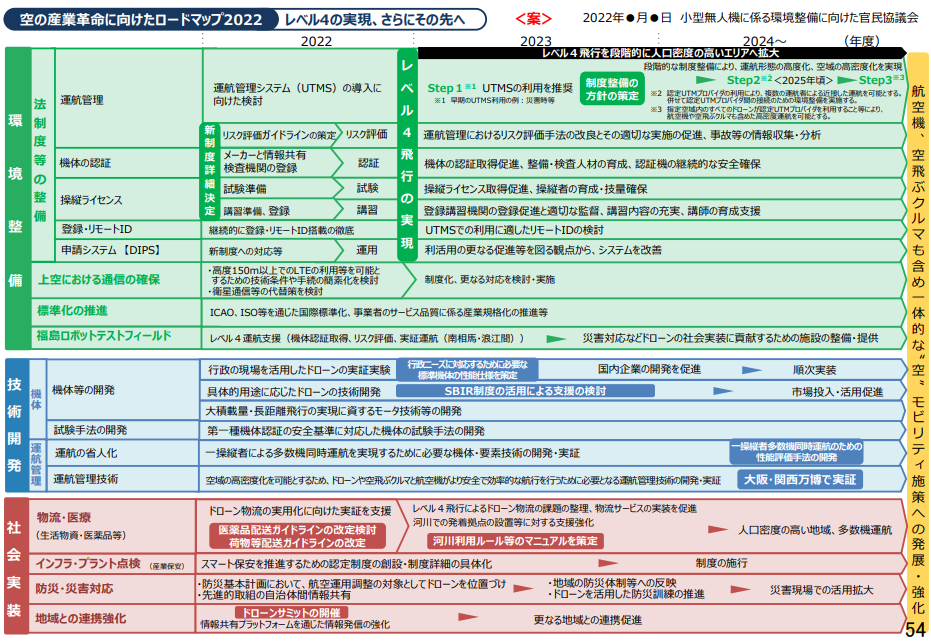 経済産業省「空の産業革命に向けたロードマップ2022」