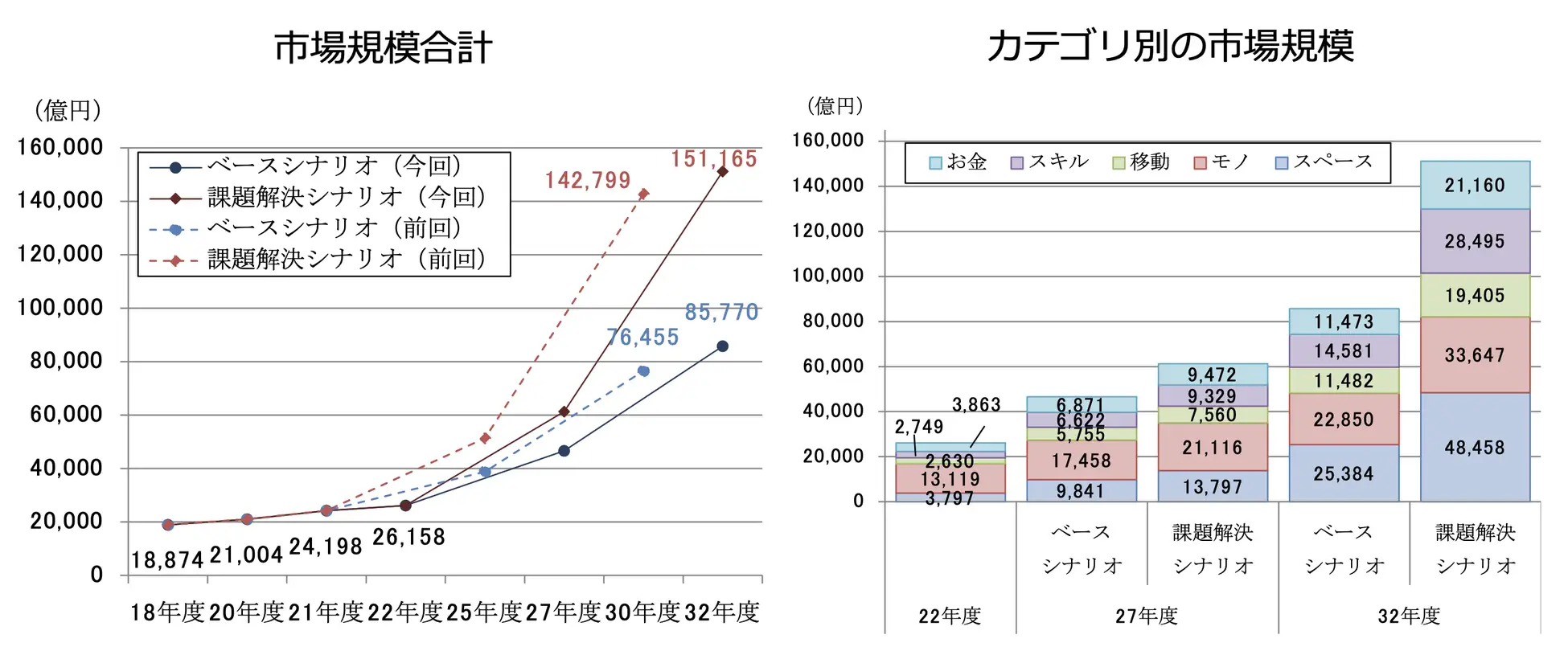 シェアリングエコノミーの市場規模は約2.6兆円