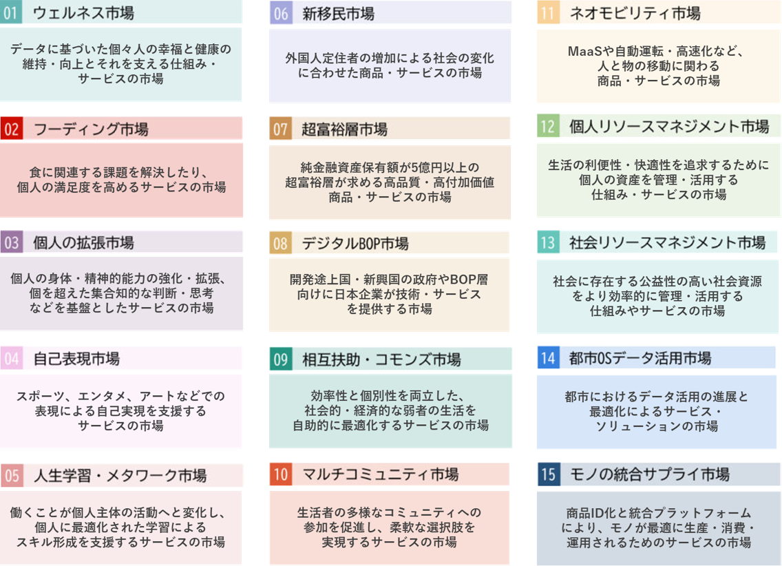 未来の15の市場