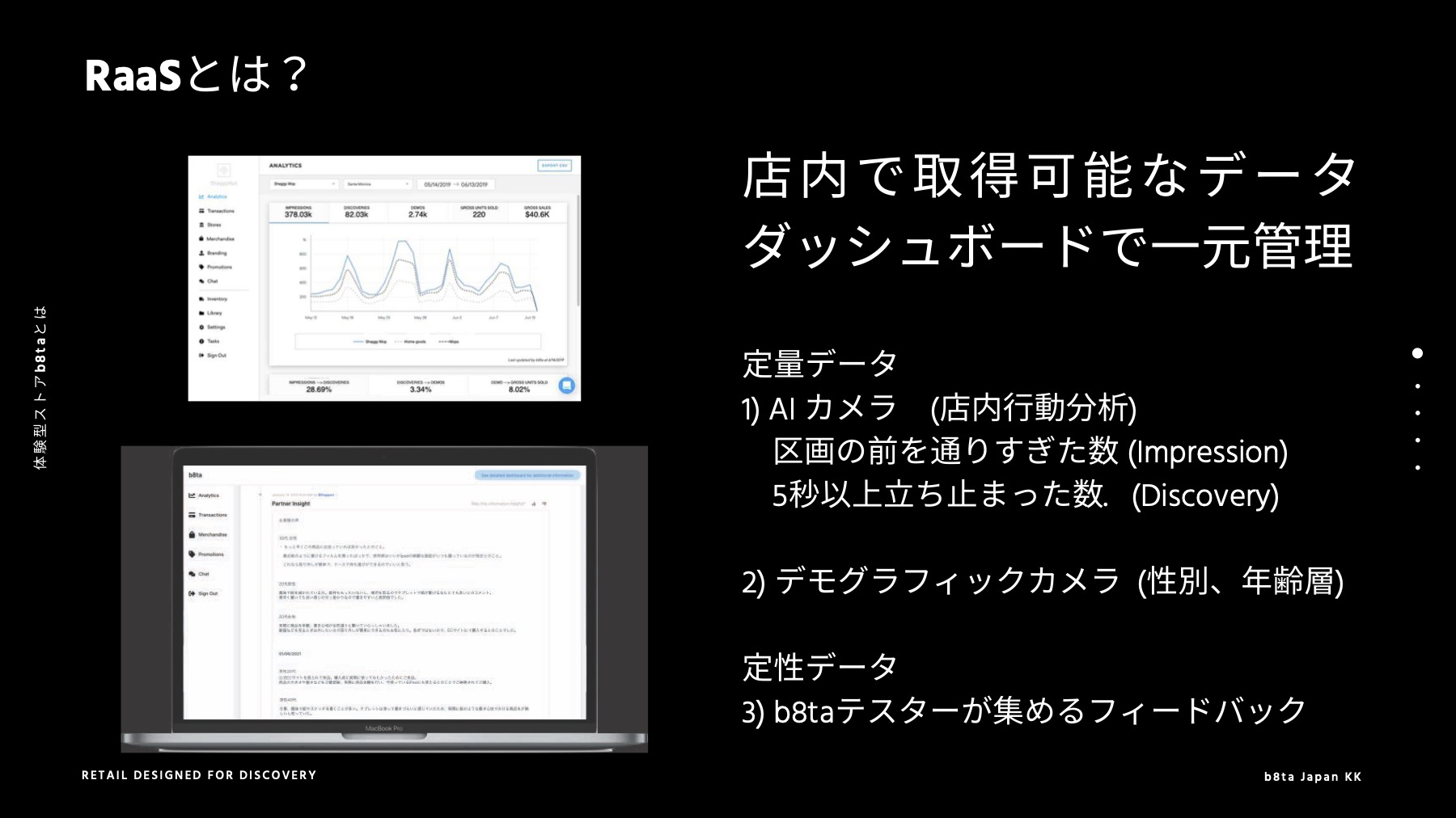 店内で取得可能なデータをダッシュボードで一元管理  ・定量データ
①AIカメラで店内行動を分析
②デモグラフィックカメラで性別・年齢層を分析  ・定性データ：b8taテスターが集めるフィードバック