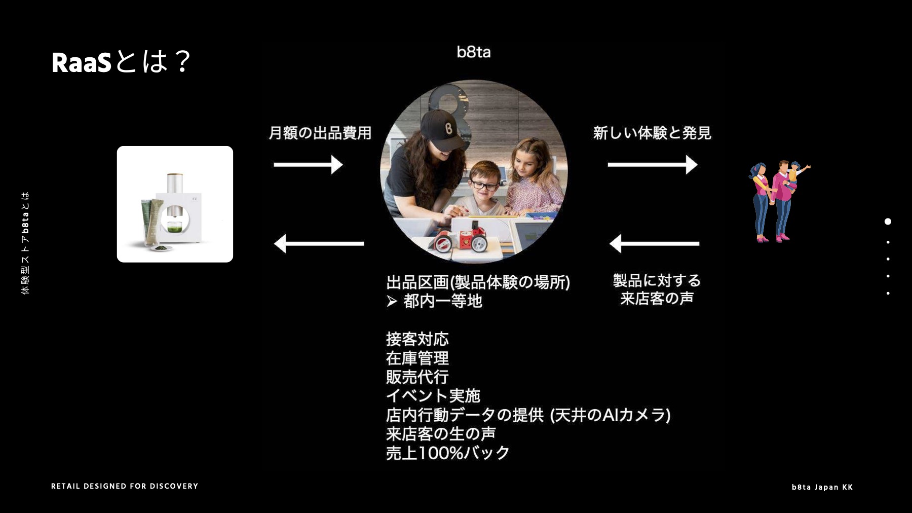 b8taと出品ブランド、生活者の相関図
b8taは
・接客対応
・在庫管理
・販売代行
・イベント実施
・点ニア行動データの提供
・来店客の生の声
・売上100%バック
といった内容を提供