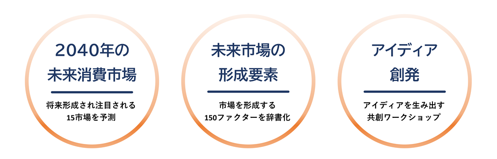 2040年の未来市場／未来市場の形成要素／アイディア創発ワークショップ