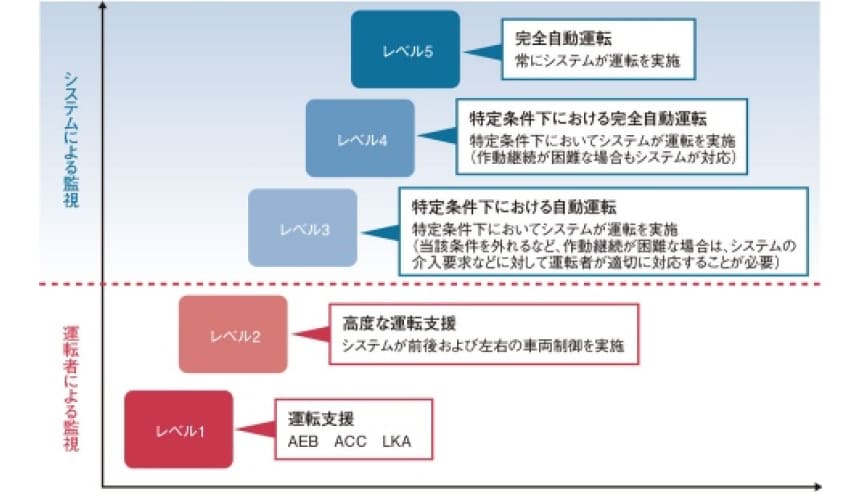 自動運転技術のレベル分け