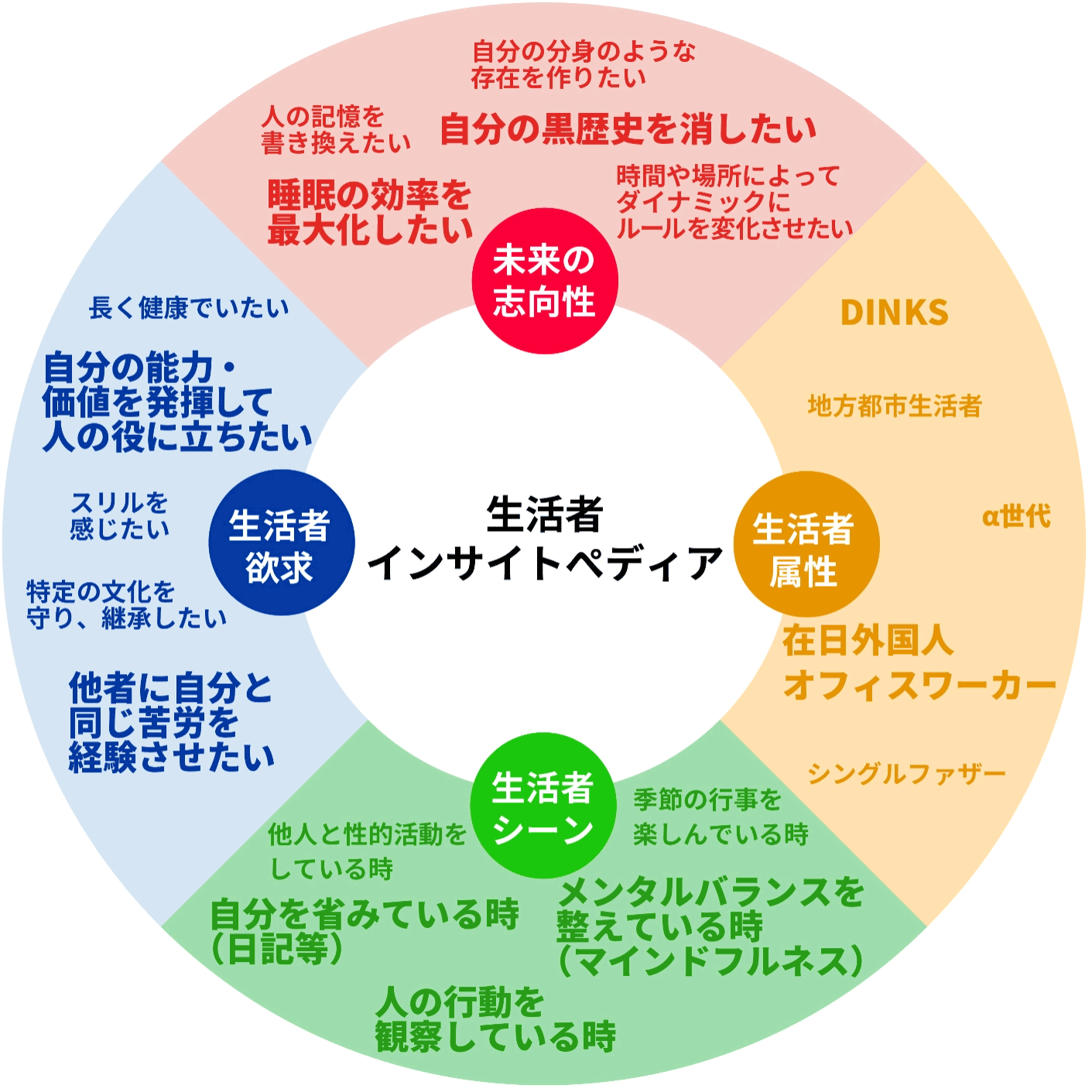 生活者インサイトペディア