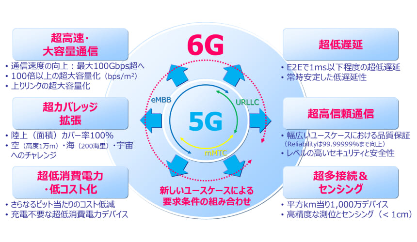 ドコモ、6Gに向けた技術コンセプトを公開