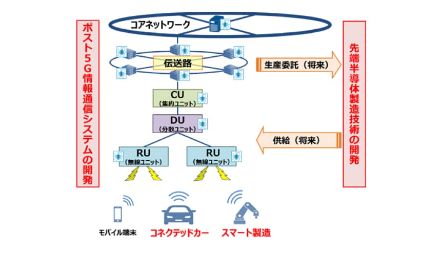 経済産業省、ポスト5G情報通信システム基盤強化研究開発事業を開始