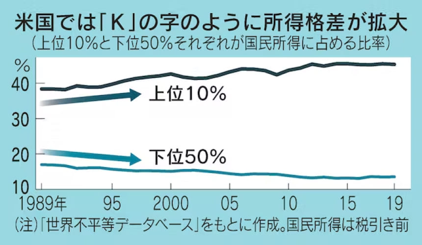 アメリカで所得格差が拡大