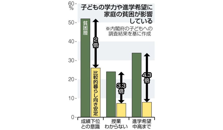 親ガチャによる貧困の連鎖