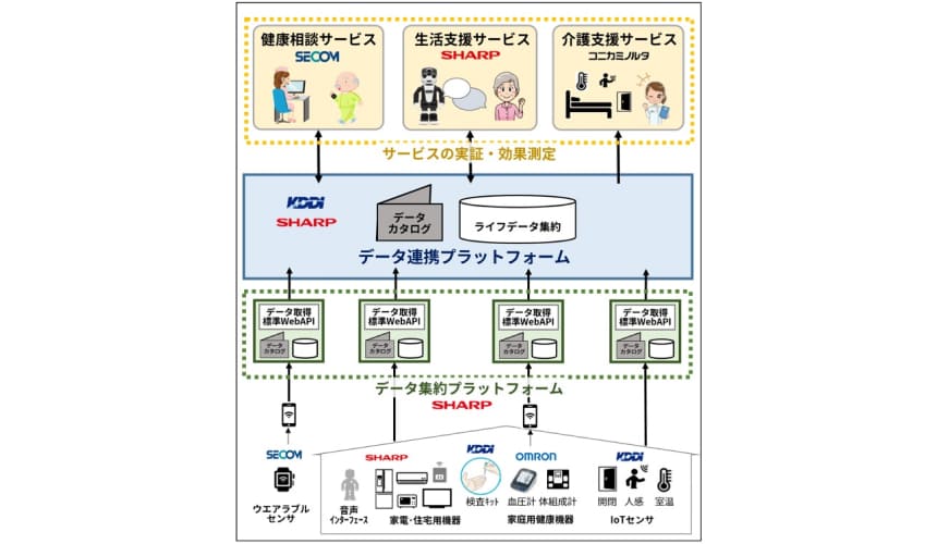 NEDOがライフデータのクラウド利用環境整備とサービス創出の実証事業を実施