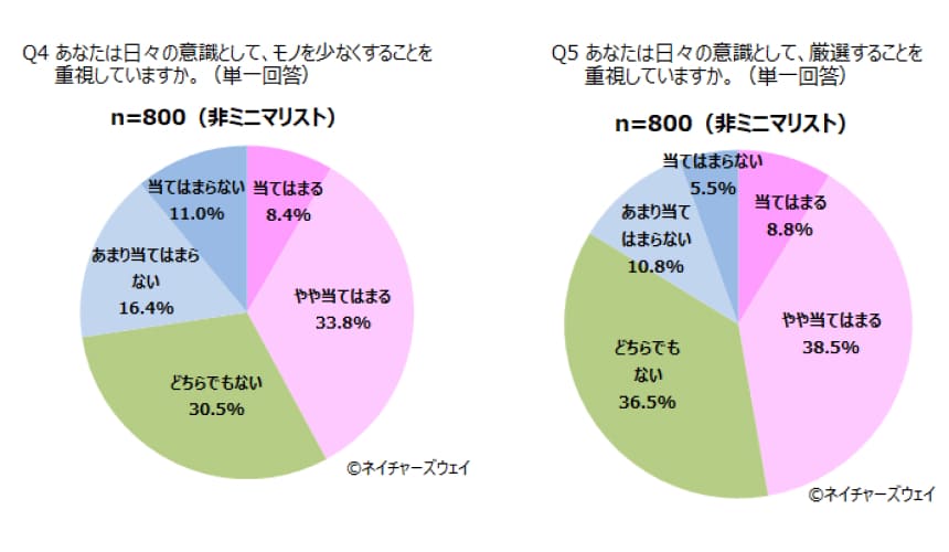 ミニマリストでない人も４割以上がモノを「減らす」「厳選する」を重視