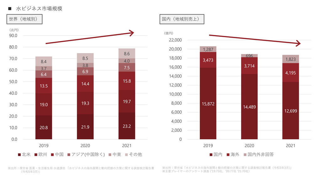 水ビジネスの市場規模、推移