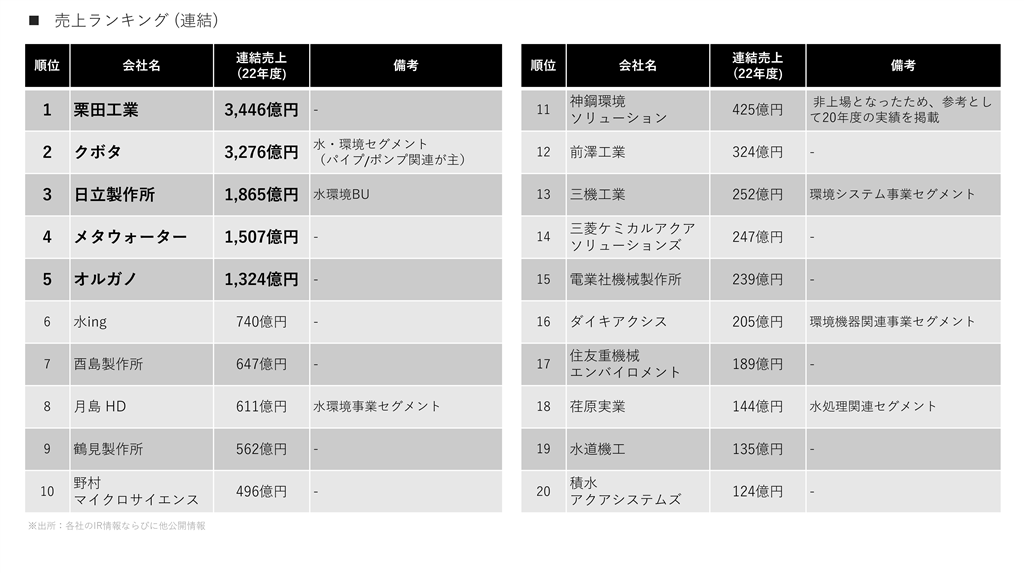 水処理エンジニアリング企業の売上高ランキング