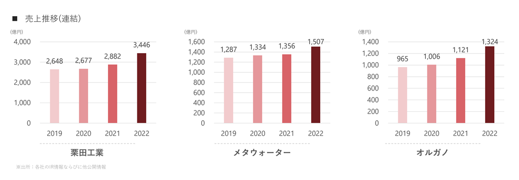 水処理エンジニアリング企業の売上高推移。栗田工業、メタウォーター、オルガノ