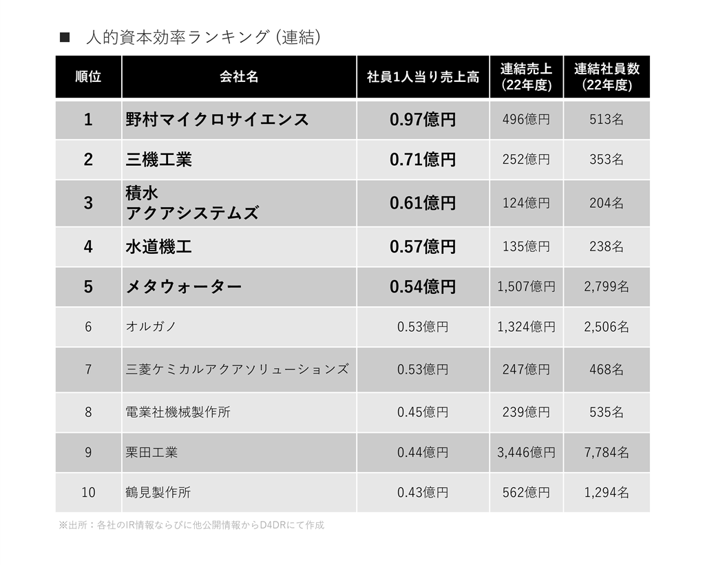 水処理エンジニアリング企業の従業員一人あたり売上高ランキング