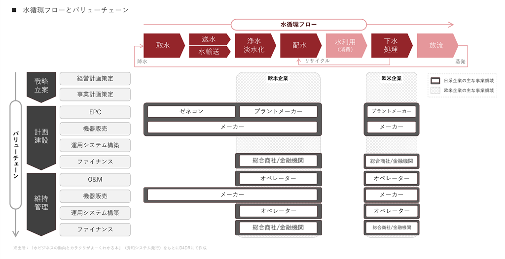 水循環フローと水処理のバリューチェーン