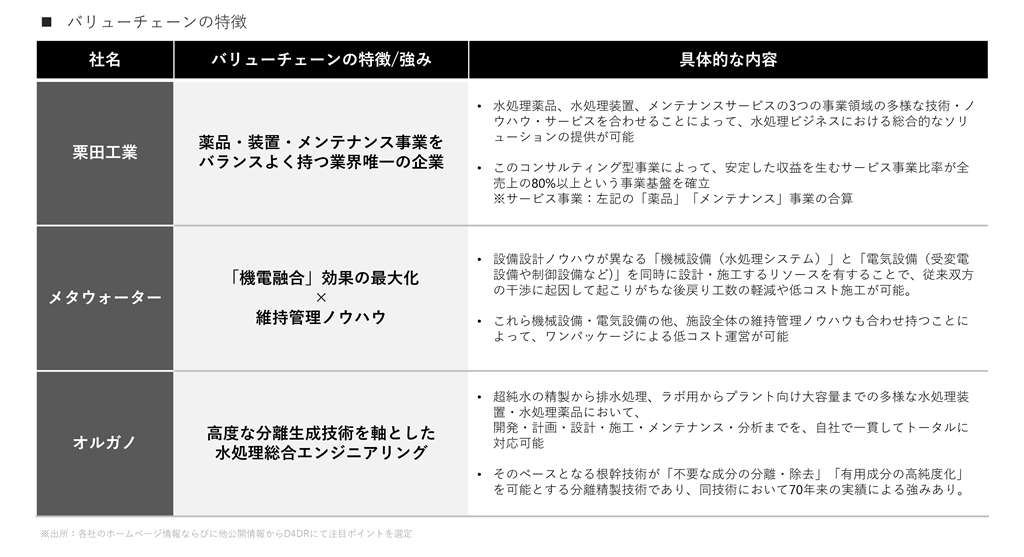 水処理エンジニアリング企業のバリューチェーンの特徴、強み。栗田工業、メタウォーター、オルガノ