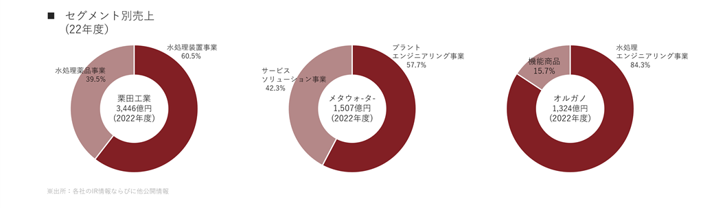 水処理エンジニアリング企業のセグメント別売上高。栗田工業、メタウォーター、オルガノ