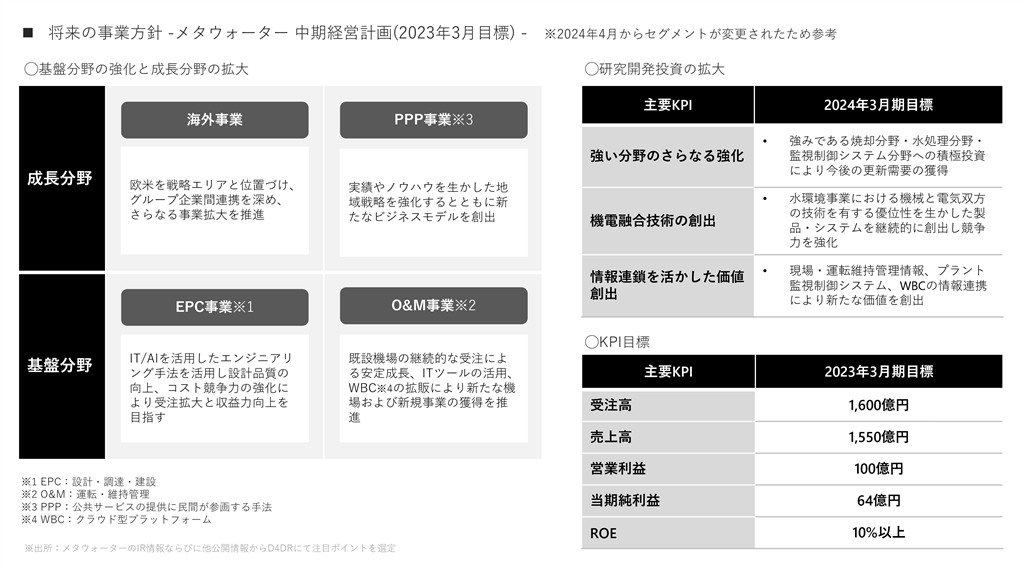 メタウォーターの中期経営計画トピックス