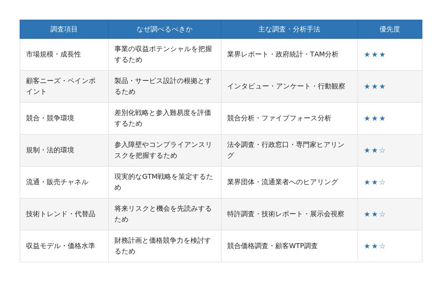 表: 調査項目と分析手法を比較する7項目の一覧。各行は項目名、なぜ調べるべきか、主な調査・分析手法、優先度（星3つが多い）を示す。