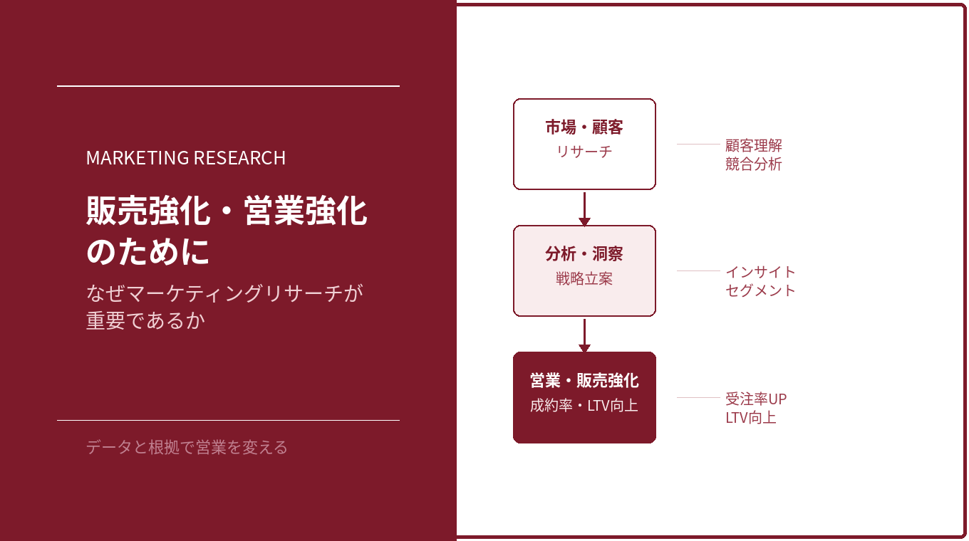 マーケティングリサーチのスライド。左に見出しと説明、右に市場調査→分析・洞察→営業強化の流れを示すインフォグラフィックです。比喩的にプロセスを図解。