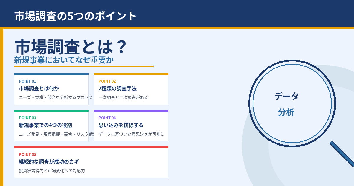 市場調査の5つのポイントを紹介するインフォグラフィック。左に5つのポイントボックス、右に“データ分析”の円形デザイン。