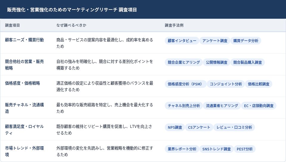 販売強化のためのマーケティングリサーチ項目を示す表。項目と調査方法例が並ぶ。なおつづりは日本語。