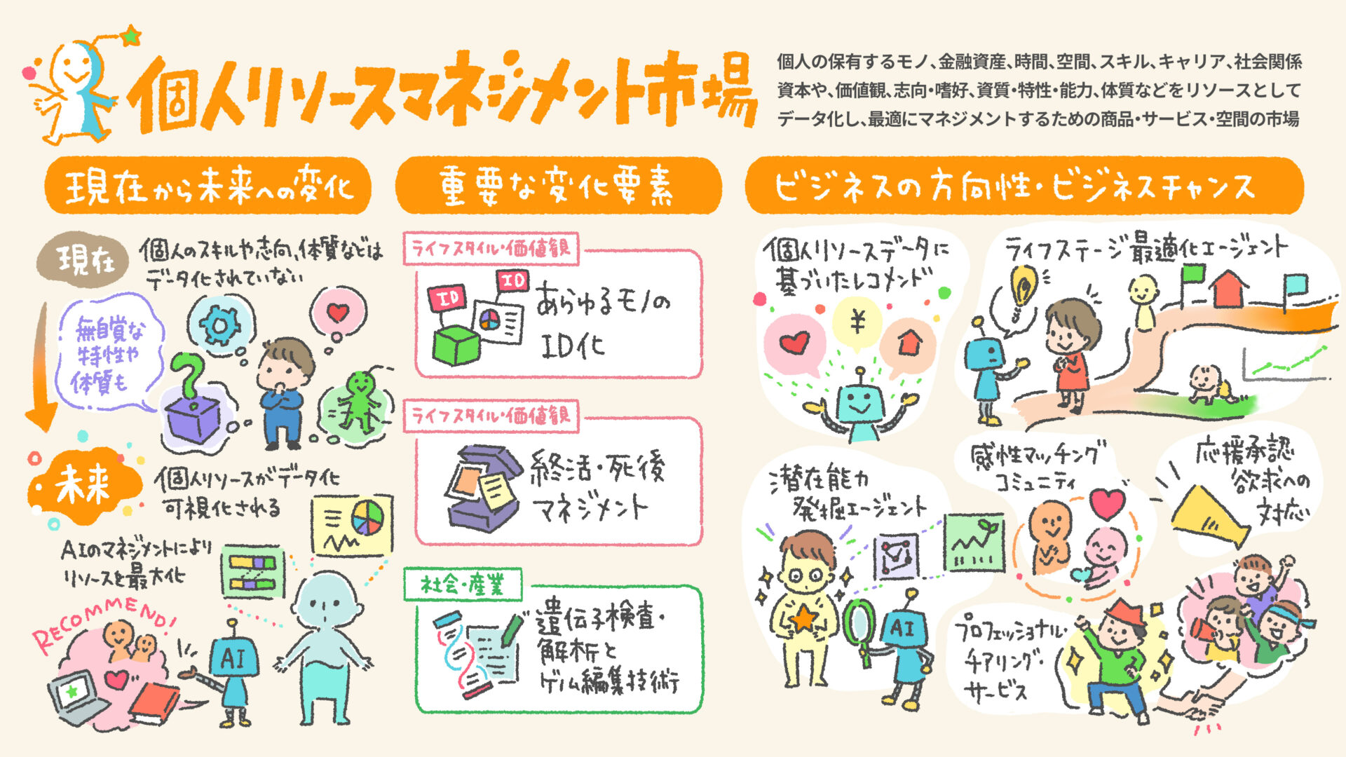 Bright, hand-drawn Japanese infographic about the personal resource management market, showing current changes, key factors, and business directions.