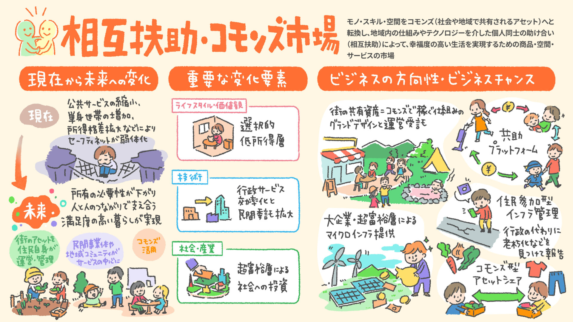 Colorful Japanese infographic about mutual aid and community markets, showing people helping each other and various activities like planting and trading in a bright layout
