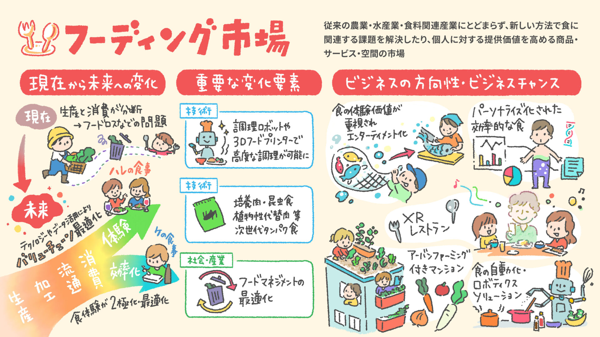 Colorful, hand-drawn infographic showing current and future changes in the food industry with people farming, cooking, lab robots, and charts indicating trends and opportunities.