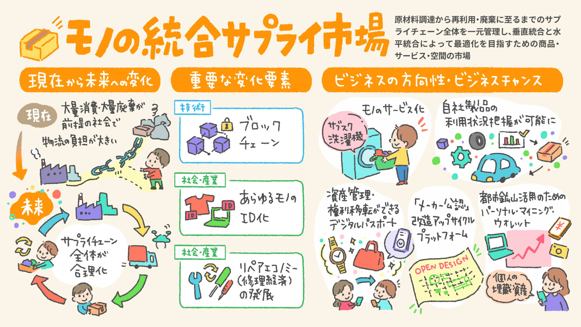手描きの日本語インフォグラフィックで、現状から未来への変化と統合サプライ市場の要点を説明する図とアイコンの集合。現状・重要変化要素・ビジネスの方向性を示す。