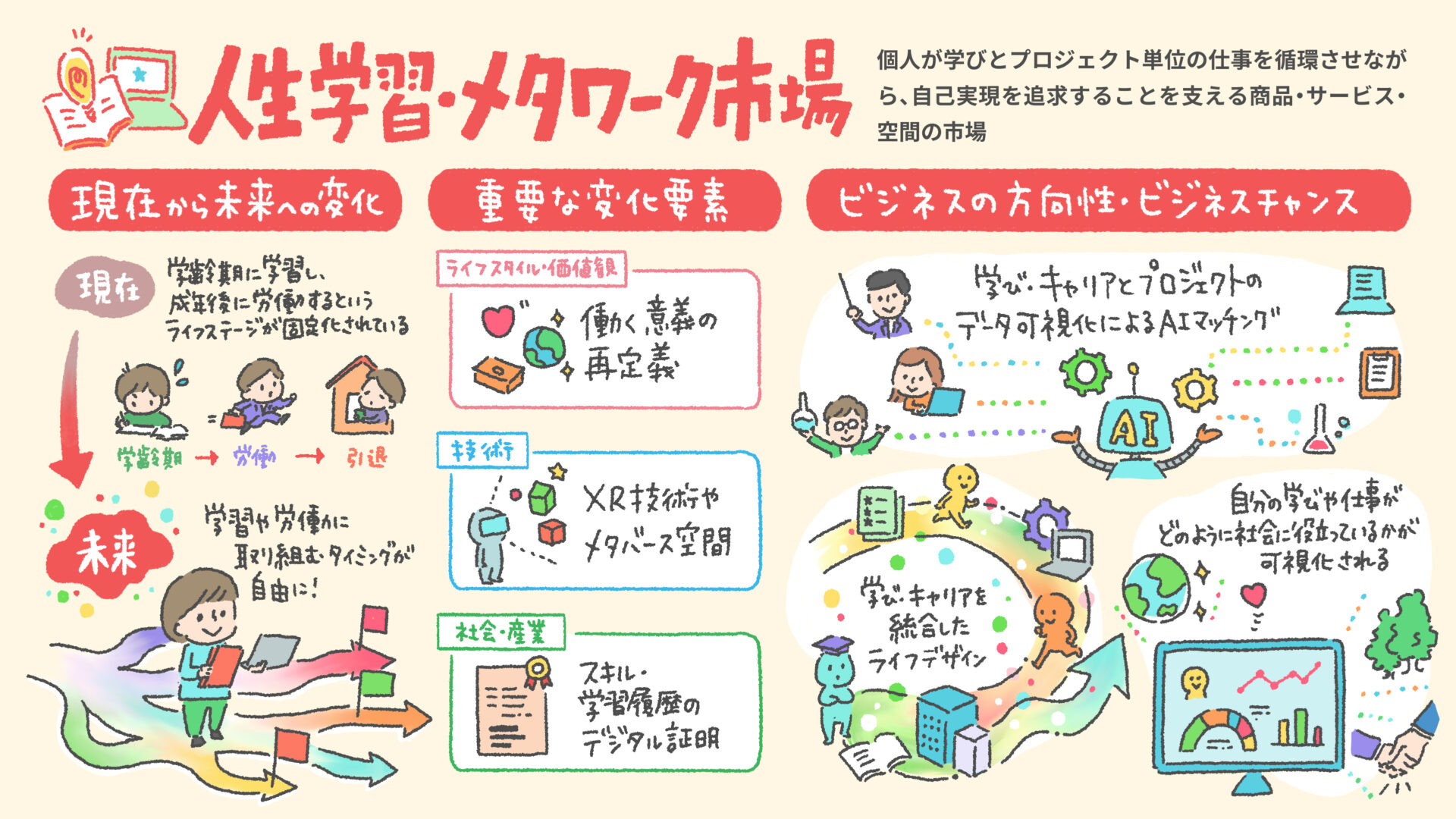 カラーの教育インフォグラフィック。学びと人生設計の未来像をビジュアルで解説している。英語学習とキャリアの統合を示す。