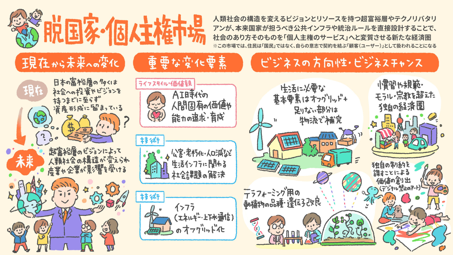 Colorful Japanese infographic about a future 'post-national, individual-sovereign market' with sections on current changes, key factors, and business opportunities, illustrated by people, the Earth, money bags, wind turbines, and city scenes.