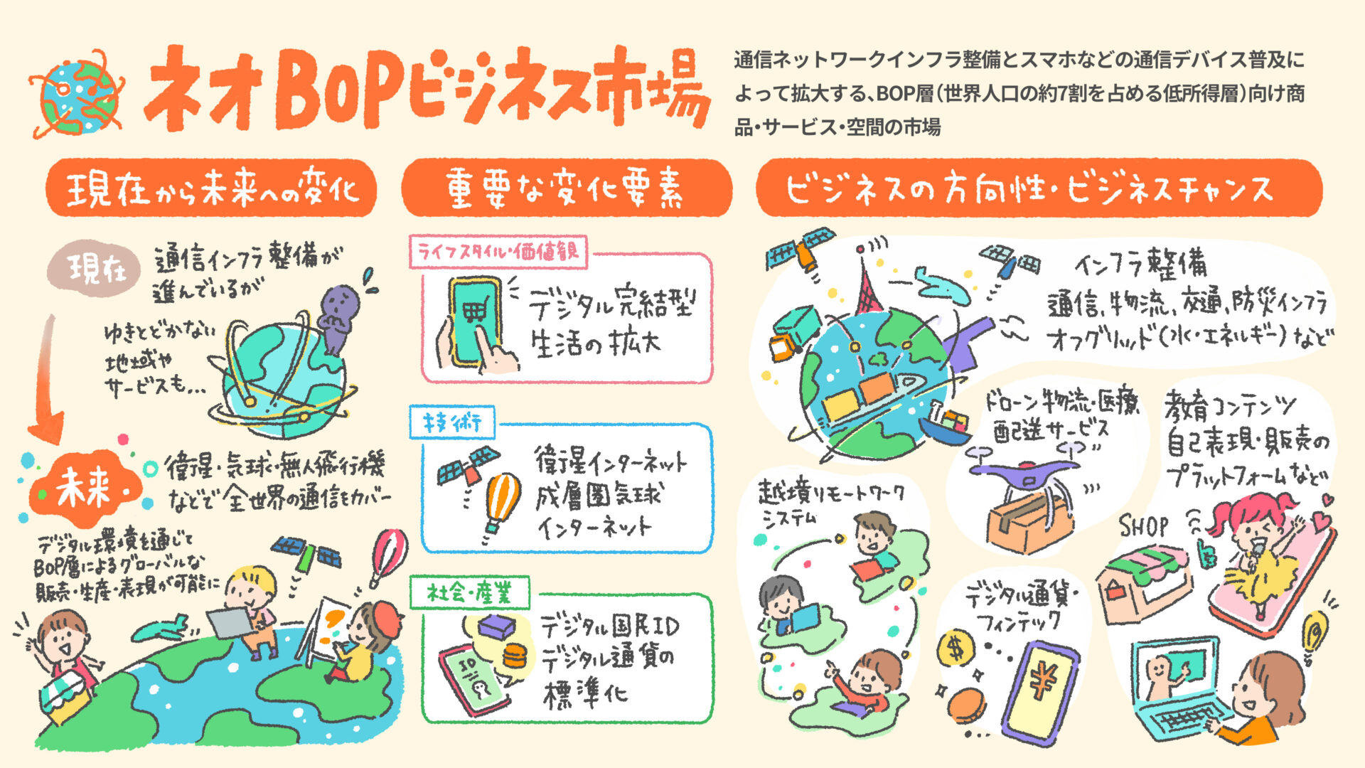 ビジネス市場のイラスト入り情報図。現在と未来の変化要素と方向性を解説している。