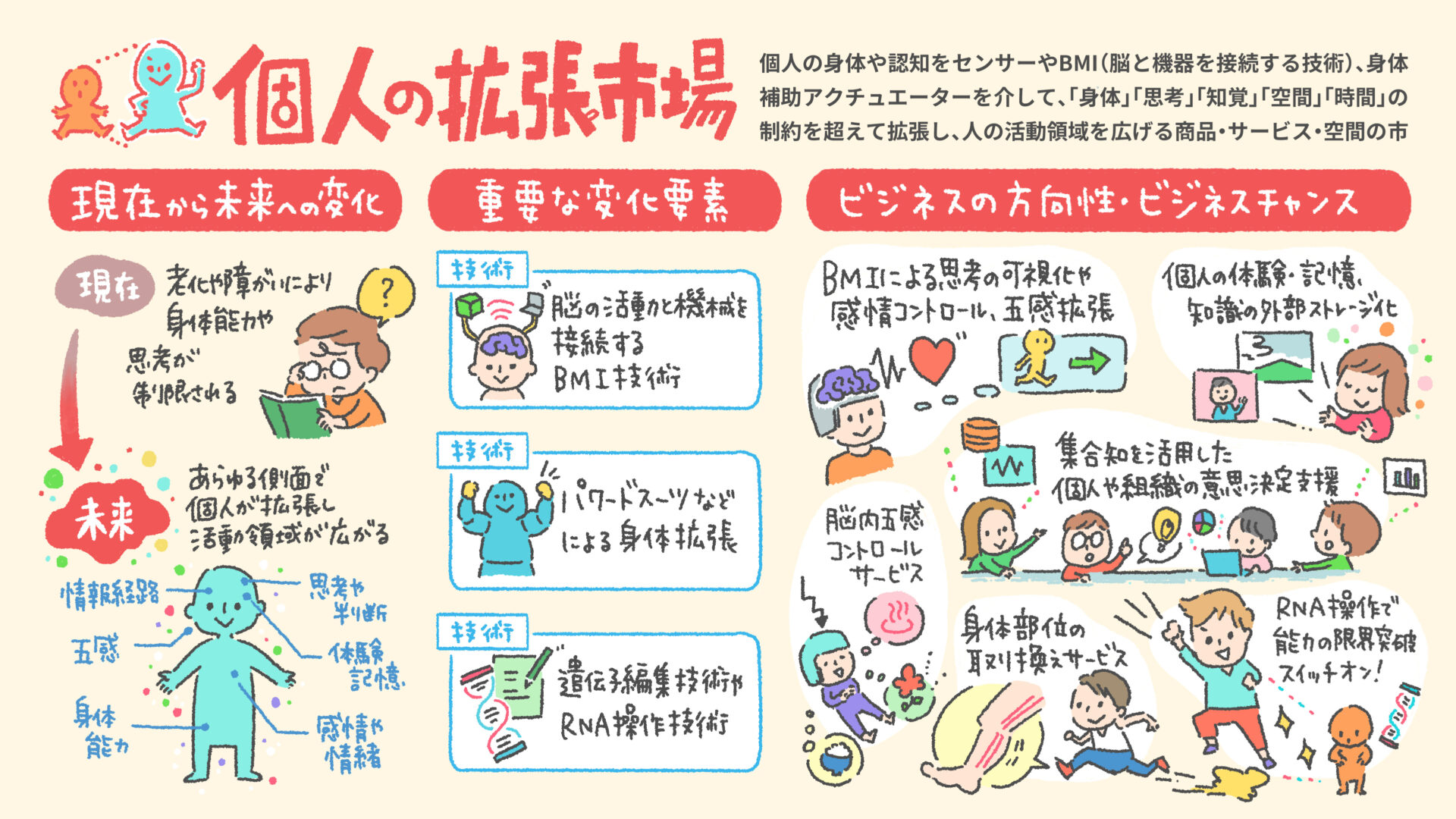 Colorful Japanese infographic about the personal augmentation market, with sections on current changes, key elements, and business opportunities inside cartoon panels.