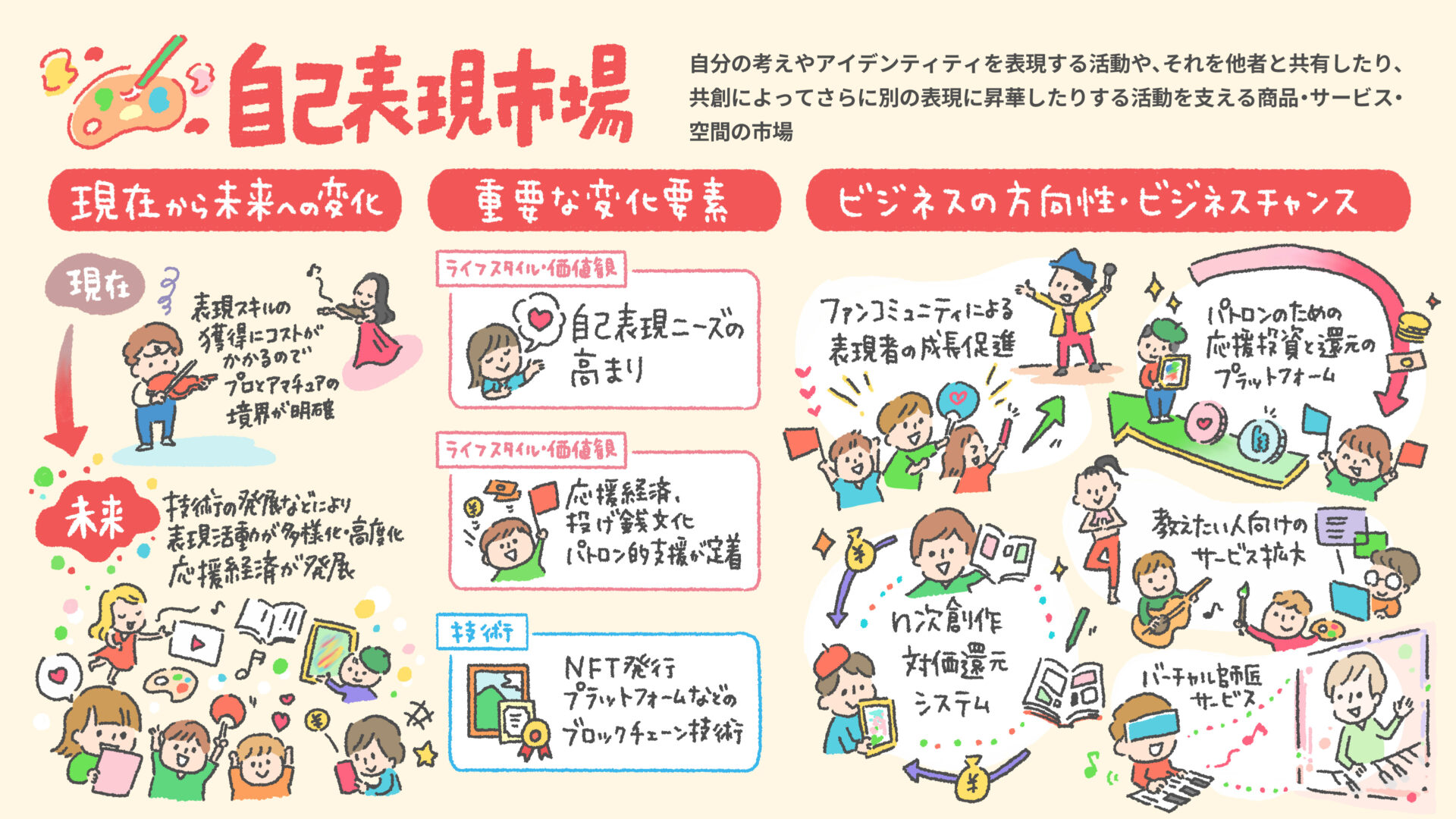 色とりどりの手描き風インフォグラフィック。現在から未来への変化とビジネスの方向性を解説するセクションが並ぶ。サブ見出し付き。