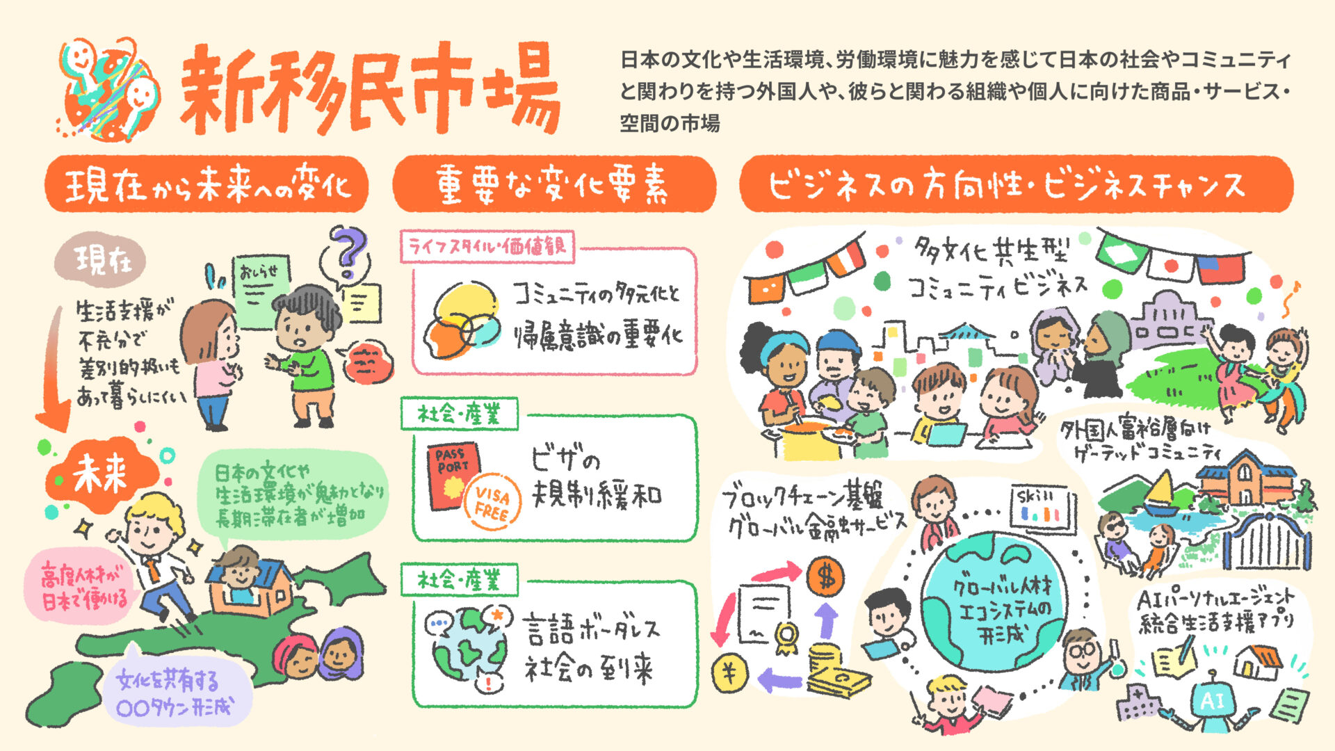 日本の文化・生活環境と外国人の関わりを示すカラフルな解説図。現在から未来への変化・重要な要素・ビジネス機会を示すイラスト付き。