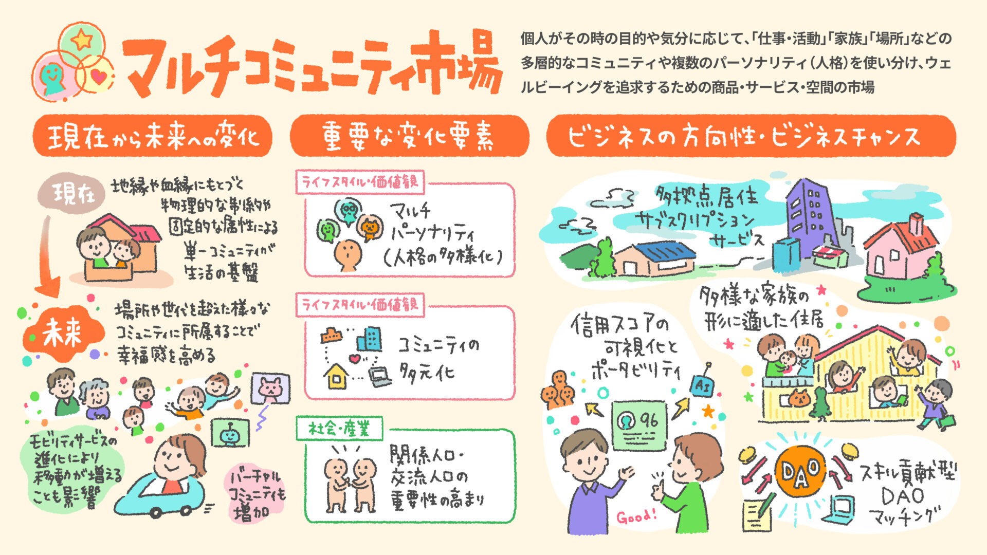 Colorful hand-drawn infographic in Japanese about a multi-community market, with sections on current-to-future changes and business opportunities, plus illustrations of people and homes.