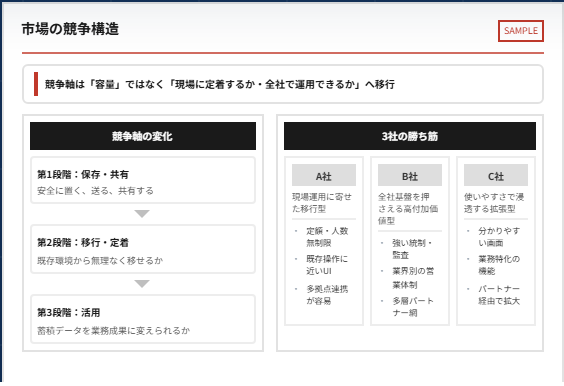 市場の競争構造のサンプル紙面。競争軸の変化と3社の比較（社名・数値はすべてダミー）