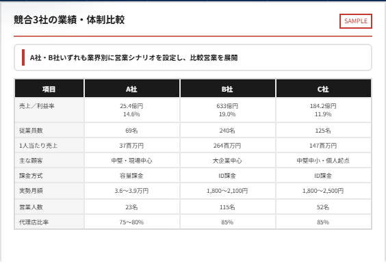 競合3社の業績・体制比較のサンプル紙面（社名・数値はすべてダミー）